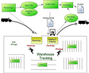 Warehouse Tracking